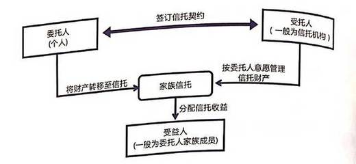 離岸金融中心的吸引力源泉 解碼離岸家族信托（二）| 惠?！し窒?金融機構委托