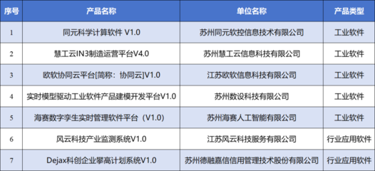 創(chuàng)新驅(qū)動(dòng)，智造未來 園區(qū)七款軟件產(chǎn)品獲評省級首版次認(rèn)定